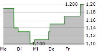 TOP FINANCIAL GROUP LIMITED 5-Tage-Chart