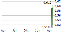 TOP GLOVE CORPORATION BHD ADR Chart 1 Jahr