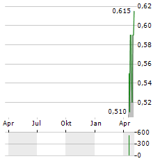 TOP GLOVE Aktie Chart 1 Jahr