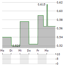 TOP GLOVE Aktie 5-Tage-Chart