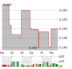 TOP KINGWIN Aktie 5-Tage-Chart