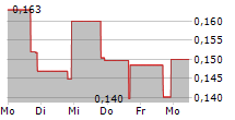 TOP KINGWIN LTD 5-Tage-Chart