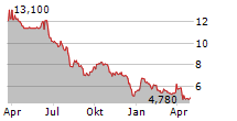 TOP SHIPS INC Chart 1 Jahr