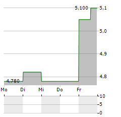 TOP SHIPS Aktie 5-Tage-Chart