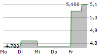 TOP SHIPS INC 5-Tage-Chart