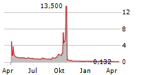 TOP WEALTH GROUP HOLDING LIMITED Chart 1 Jahr