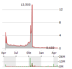 TOP WEALTH GROUP HOLDING LIMITED Jahres Chart