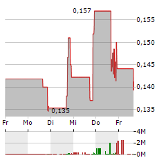 TOP WEALTH GROUP Aktie 5-Tage-Chart