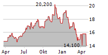 TOPAZ ENERGY CORP Chart 1 Jahr