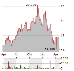 TOPAZ ENERGY Aktie Chart 1 Jahr