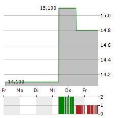 TOPAZ ENERGY Aktie 5-Tage-Chart