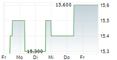 TOPAZ ENERGY CORP 5-Tage-Chart