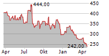 TOPBUILD CORP Chart 1 Jahr