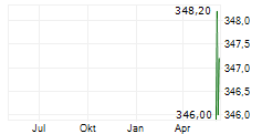 TOPBUILD CORP Chart 1 Jahr