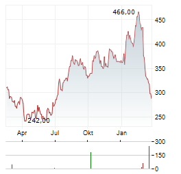 TOPBUILD Aktie Chart 1 Jahr