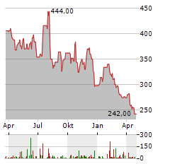 TOPBUILD Aktie Chart 1 Jahr