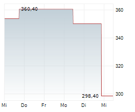 TOPBUILD CORP Chart 1 Jahr TOPBUILD CORP Chart 1 Jahr