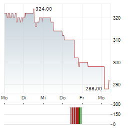 TOPBUILD Aktie 5-Tage-Chart