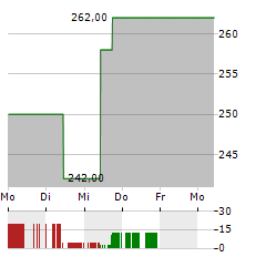 TOPBUILD Aktie 5-Tage-Chart