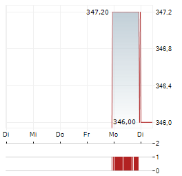 TOPBUILD Aktie 5-Tage-Chart