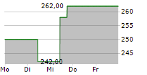 TOPBUILD CORP 5-Tage-Chart