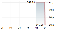 TOPBUILD CORP 5-Tage-Chart