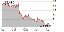 TOPGOLF CALLAWAY BRANDS CORP Chart 1 Jahr