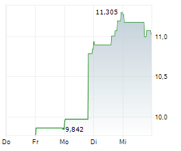 TOPGOLF CALLAWAY BRANDS CORP Chart 1 Jahr