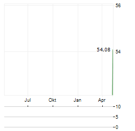 TOPICUS.COM Aktie Chart 1 Jahr