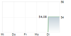 TOPICUS.COM INC 5-Tage-Chart