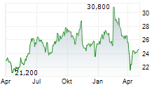 TOPPAN HOLDINGS INC Chart 1 Jahr