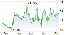 TOPPAN HOLDINGS INC Chart 1 Jahr