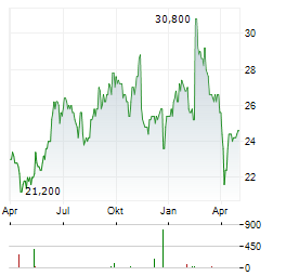 TOPPAN Aktie Chart 1 Jahr