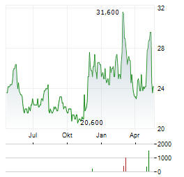 TOPPAN Aktie Chart 1 Jahr