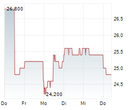 TOPPAN HOLDINGS INC Chart 1 Jahr TOPPAN HOLDINGS INC Chart 1 Jahr