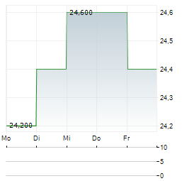 TOPPAN Aktie 5-Tage-Chart