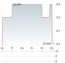 TOPPAN Aktie 5-Tage-Chart