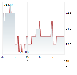 TOPPAN Aktie 5-Tage-Chart