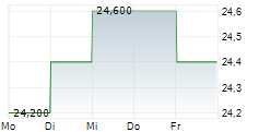 TOPPAN HOLDINGS INC 5-Tage-Chart