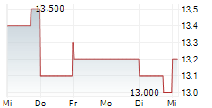 TOPPAN HOLDINGS INC 5-Tage-Chart