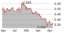 TOPPS TILES PLC Chart 1 Jahr