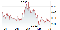 TOPPS TILES PLC Chart 1 Jahr