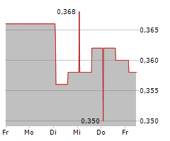 TOPPS TILES PLC Chart 1 Jahr