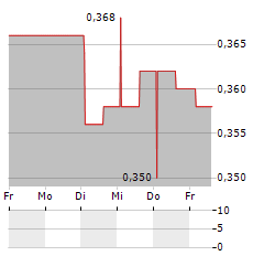 TOPPS TILES Aktie 5-Tage-Chart