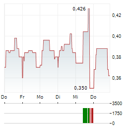 TOPPS TILES Aktie 5-Tage-Chart