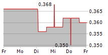 TOPPS TILES PLC 5-Tage-Chart