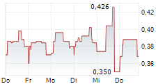 TOPPS TILES PLC 5-Tage-Chart