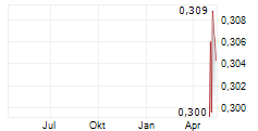TOPSPORTS INTERNATIONAL HOLDINGS LTD Chart 1 Jahr
