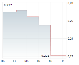 TOPSPORTS INTERNATIONAL HOLDINGS LTD Chart 1 Jahr