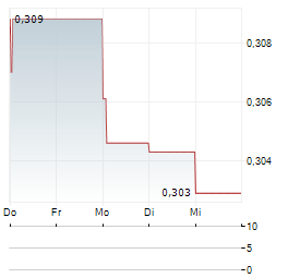 TOPSPORTS INTERNATIONAL Aktie 5-Tage-Chart